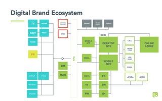 Digital Brand Ecosystem
ONLINE
STORE
PARTNER
CONTENT
UGC
PPC
PR
TV
RADIO
OOH PRINT
SPONS
DISPLAY
PAID SOCIAL
AFFILIATES
MOBILE
SEO
EVENTSSPONS
BRAND
PSHIPS
DESKTOP
SITE
MOBILE
SITE
FBINSTA
YT TW
DM
MAG
EMAIL
G+
MOBILE
APP
LIVE
CHAT
CALL
EMAIL
ONLINE
FORM
SOCIAL
HELPDESK
PRIVATE
MESSAGE
PIN
 