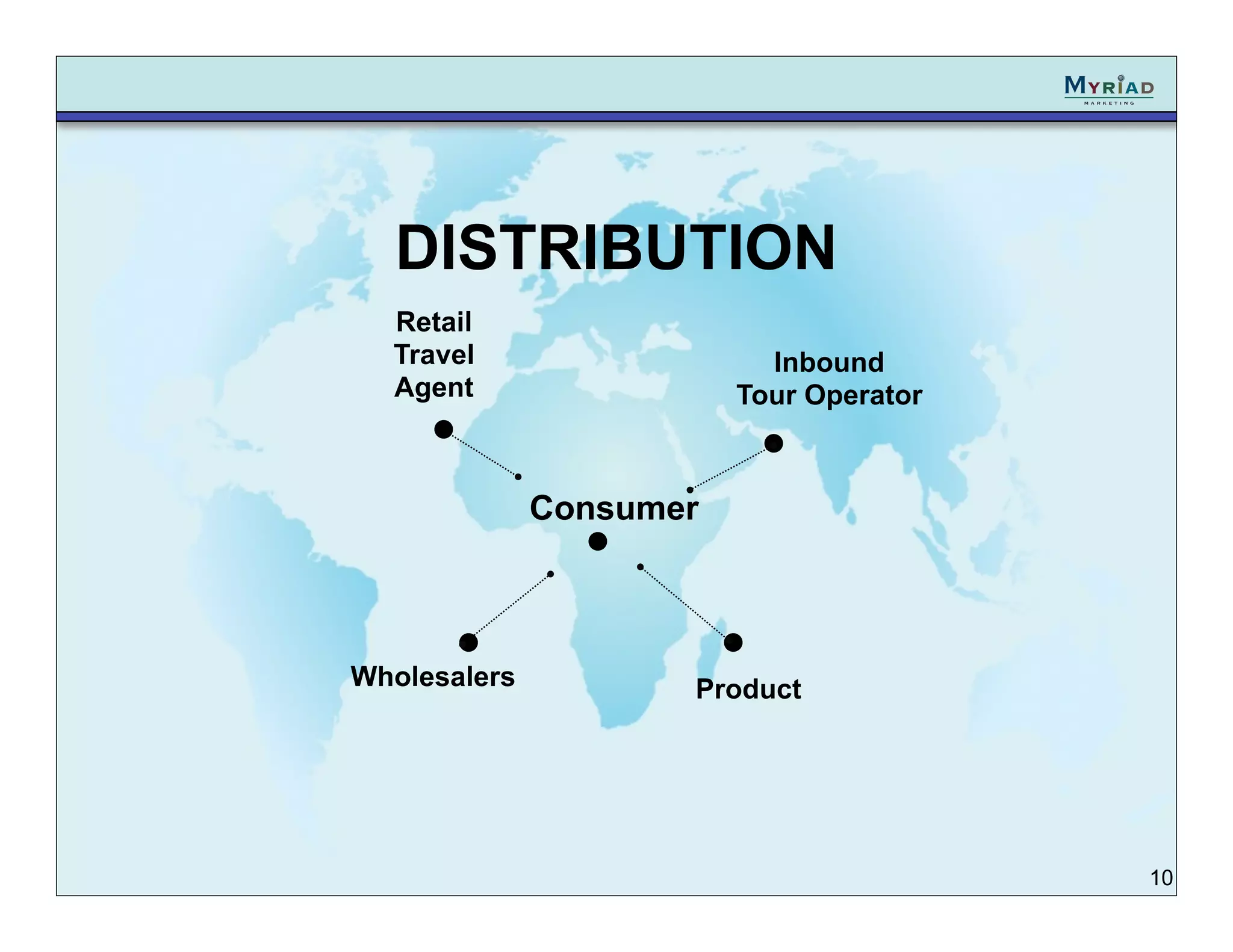 DISTRIBUTION
  Retail
  Travel                   Inbound
  Agent                  Tour Operator



              Consumer



Wholesalers          Product




                                         10
 