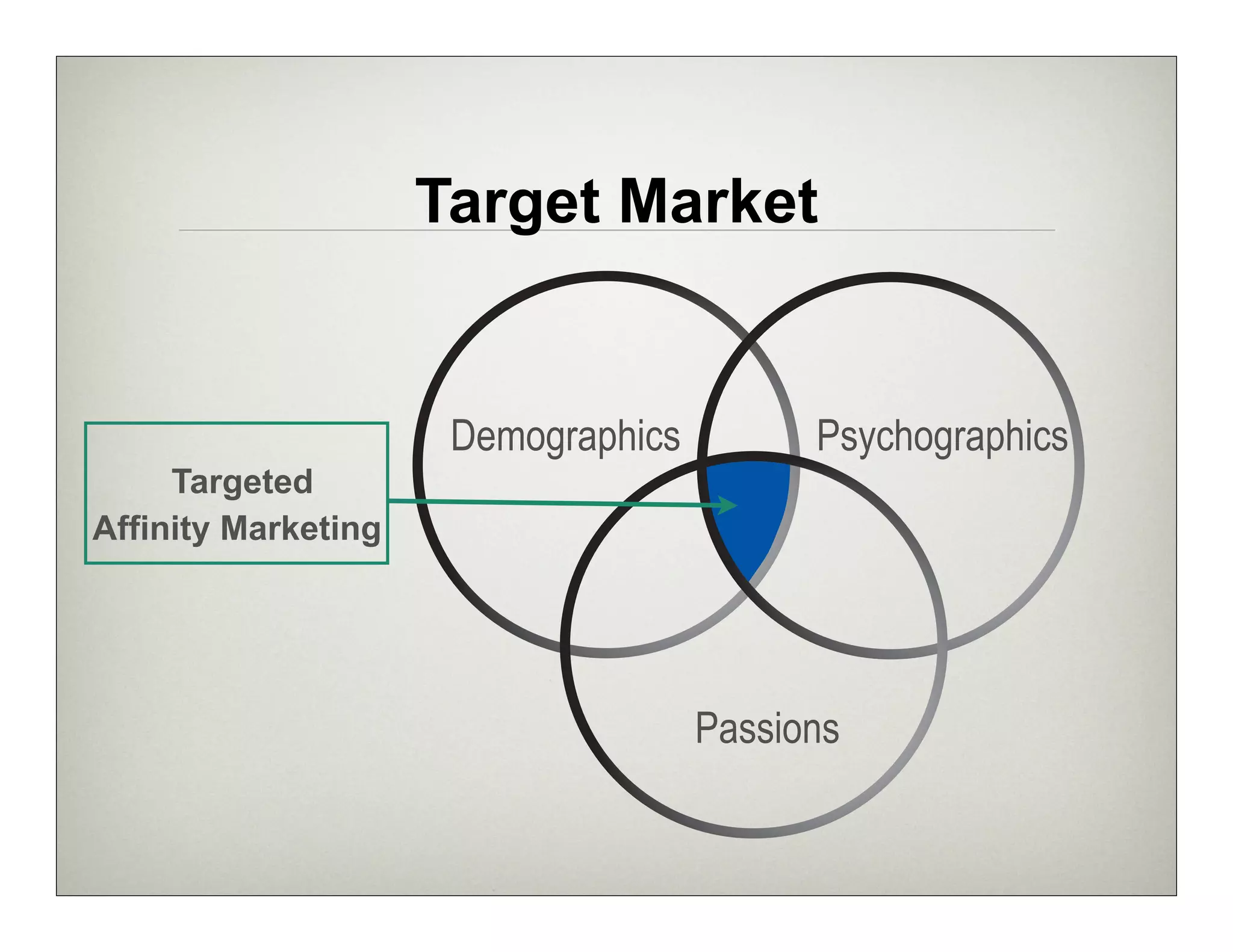 Target Market


                      Demographics         Psychographics
     Targeted
Affinity Marketing




                                     Passions
 