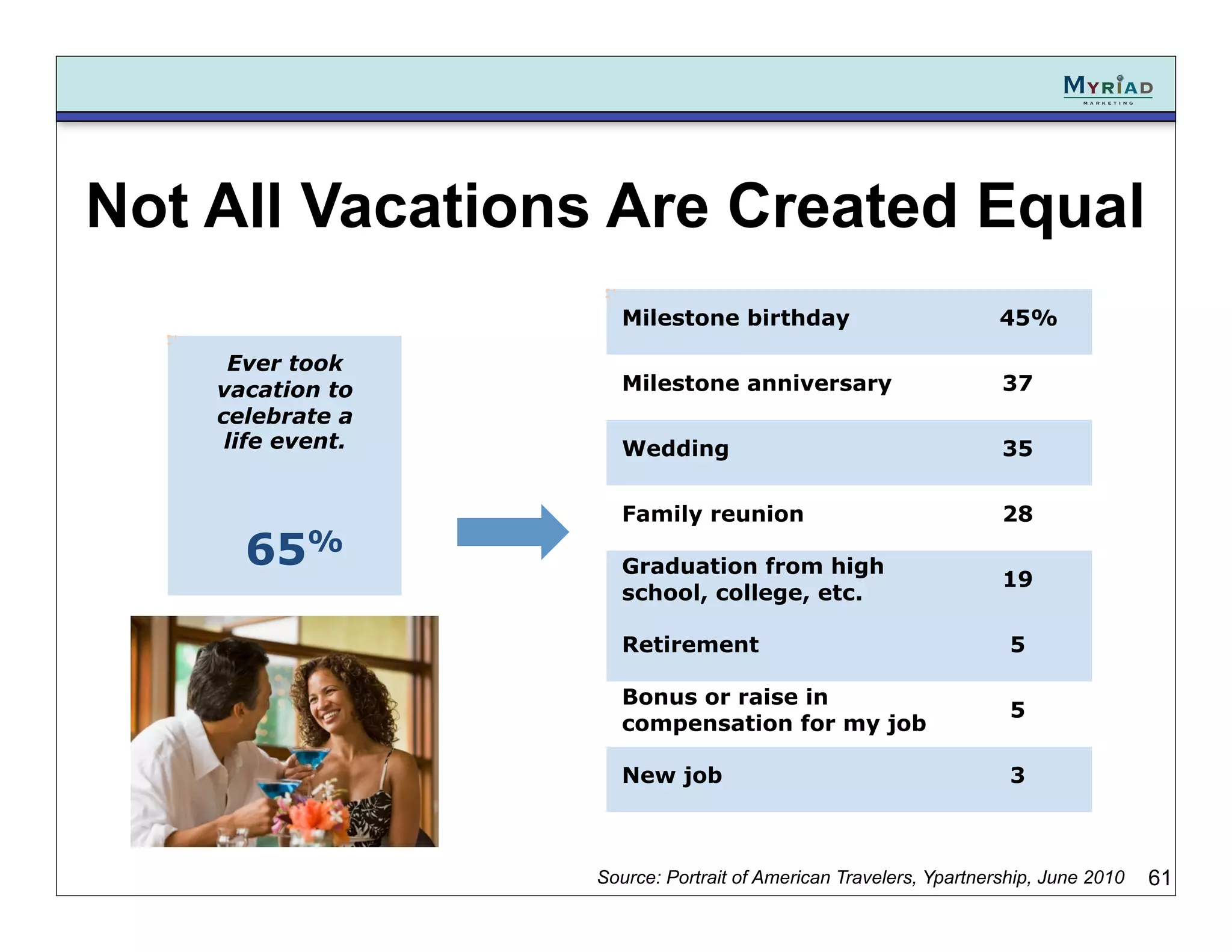 Not All Vacations Are Created Equal
                      Milestone birthday                           45%

     Ever took
    vacation to       Milestone anniversary                        37
    celebrate a
     life event.      Wedding                                      35



    !65
                      Family reunion                               28
           %
                      Graduation from high
                                                                   19
                      school, college, etc.

                      Retirement                                    5

                      Bonus or raise in
                                                                    5
                      compensation for my job

                      New job                                       3



                   Source: Portrait of American Travelers, Ypartnership, June 2010   61
 