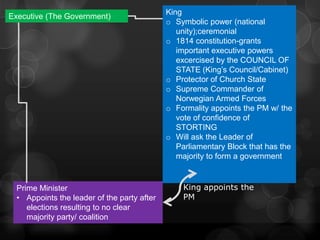 King
Executive (The Government)
                                             o Symbolic power (national
                                                unity);ceremonial
                                             o 1814 constitution-grants
                                                important executive powers
                                                excercised by the COUNCIL OF
                                                STATE (King’s Council/Cabinet)
                                             o Protector of Church State
                                             o Supreme Commander of
                                                Norwegian Armed Forces
                                             o Formality appoints the PM w/ the
                                                vote of confidence of
                                                STORTING
                                             o Will ask the Leader of
                                                Parliamentary Block that has the
                                                majority to form a government



  Prime Minister                                 King appoints the
  • Appoints the leader of the party after       PM
     elections resulting to no clear
     majority party/ coalition
 