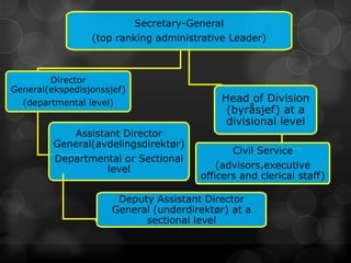 Secretary-General
                 (top ranking administrative Leader)



        Director
General(ekspedisjonssjef)
  (departmental level)                      Head of Division
                                             (byråsjef) at a
                                             divisional level
            Assistant Director
         General(avdelingsdirektør)
                                              Civil Service
         Departmental or Sectional
                   level                   (advisors,executive
                                       officers and clerical staff)

                       Deputy Assistant Director
                      General (underdirektør) at a
                            sectional level
 
