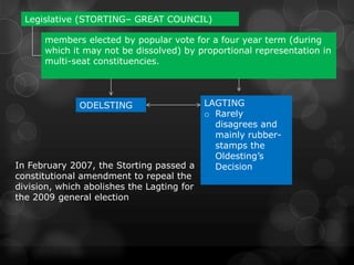 Legislative (STORTING– GREAT COUNCIL)

      members elected by popular vote for a four year term (during
      which it may not be dissolved) by proportional representation in
      multi-seat constituencies.




              ODELSTING                     LAGTING
                                            o Rarely
                                              disagrees and
                                              mainly rubber-
                                              stamps the
                                              Oldesting’s
In February 2007, the Storting passed a       Decision
constitutional amendment to repeal the
division, which abolishes the Lagting for
the 2009 general election
 
