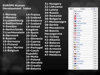 31-Hungary
EUROPE Human
                            32-Lithuania
Development Index
                            33-Latvia
                            34-Russia
1-Norway        14-France   35-Romania
2-Monaco        15-Ireland 36-Bulgaria
3-Luxembourg 16-Andorra
                            37-Montenegro
4-Switzerland 17-Iceland
                            38-Serbia
5-Sweden        18-United   39-Macedonia
6-Netherlands Kingdom
                            40-Bosnia
7-Liechtenstein 19-Spain
                            Herzegovina
8-Denmark       20-Italy    41-Turkey
9-Austria       21-Slovenia 42-Albania
10-Germany      22-Cyprus   43-Belarus
11-Finland      23-Greece   44-Ukraine
12-San Marino 24-Portugal
                            45-Armenia
13-Belgium      25-Czech    46-Georgia
                Republic    47-Moldova
                26-Malta
                27-Poland
                28-Slovakia
                29-Croatia
                30-Estonia
 