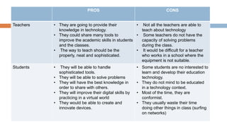PROS CONS
Teachers • They are going to provide their
knowledge in technology.
• They could share many tools to
improve the academic skills in students
and the classes.
• The way to teach should be the
properly, neat and sophisticated.
• Not all the teachers are able to
teach about technology
• Some teachers do not have the
capacity of solving problems
during the class.
• It would be difficult for a teacher
who works in a school where the
equipment is not suitable.
Students • They will be able to handle
sophisticated tools.
• They will be able to solve problems
• They will have the best knowledge in
order to share with others.
• They will improve their digital skills by
practicing in a virtual world
• They would be able to create and
innovate devices.
• Some students are no interested to
learn and develop their education
technology.
• They do not mind to be educated
in a technology context.
• Most of the time, they are
conformist.
• They usually waste their time
doing other things in class (surfing
on networks)
 