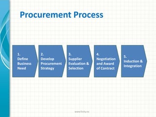 Procurement Process
1.
Define
Business
Need
2.
Develop
Procurement
Strategy
3.
Supplier
Evaluation &
Selection
5.
Induction &
Integration
4.
Negotiation
and Award
of Contract
www.finity.no
 