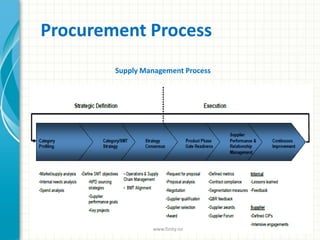 Procurement Process
Supply Management Process
www.finity.no
 