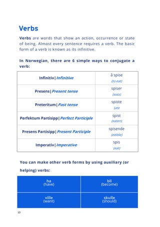 10
You can make other verb forms by using auxiliary (or
helping) verbs:
Verbs are words that show an action, occurrence or state
of being. Almost every sentence requires a verb. The basic
form of a verb is known as its infinitive.
In Norwegian, there are 6 simple ways to conjugate a
verb:
Infinitiv|Infinitive
å spise
(to eat)
Presens|Present tense
spiser
(eats)
Preteritum|Past tense
spiste
(ate
Perfektum Partisipp|Perfect Participle
spist
(eaten)
Presens Partisipp|Present Participle
spisende
(edible)
Imperativ|Imperative
spis
(eat)
ha
(have)
bli
(become)
ville
(want)
skulle
(should)
 