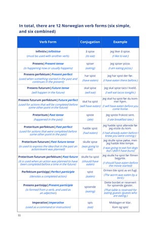 11
In total, there are 12 Norwegian verb forms (six simple,
and six combined)
Verb Form Conjugation Example
Infinitiv|Infinitive
(must be used with another verb)
å spise
(to eat)
Jeg liker å spise.
(I like to eat.)
Presens|Present tense
(is happening now or usually happens)
spiser
(eating)
Jeg spiser pizza.
(I am eating pizza.)
Presens perfektum|Present perfect
(used when something started in the past and
continues in the present)
har spist
(have eaten)
Jeg har spist der før.
(I have eaten there before.)
Presens futurum|Future tense
(will happen in the future)
skal spise
(will eat)
Jeg skal spise taco I kveld.
(I will eat tacos tonight.)
Presens futurum perfektum|Future perfect
(used for actions that will be completed before
some other point in the future)
skal ha spist
(will have eaten)
Jeg skal ha spist før du kom-
mer hjem.
(I will have eaten before you
come home.
Preteritum|Past tense
(happened in the past)
spiste
(ate)
Jeg spiste frokost sent.
(I ate breakfast late.)
Preteritum perfektum|Past perfect
(used for actions that were completed before
some other point in the past)
hadde spist
(had eaten)
Jeg hadde spist allerede før
jeg visste du kom.
(I had already eaten before I
knew you were coming.)
Preteritum futurum|Past future tense
(is used to express the idea that in the past an
action/event was planned)
skulle spise
(was going to
eat)
Jeg skulle spise pølse, men
jeg hadde ikke lompe.
(I was going to eat hot dogs
but I didn’t have buns)
Preteritum futurum perfektum|Past future
(It is used when an action was planned to have
been completed before a time in the future)
skulle ha spist
(should have
eaten)
Jeg skulle ha spist før filmen
begynte.
(I should have eaten before
the movie started)
Perfektum partisipp|Perfect participle
(denotes a completed action)
spist
(eaten)
Ormen ble spist av en fugl.
(The worm was eaten by a
bird.)
Presens partisipp|Present participle
(is formed from a verb, and used as
an adjective )
spisende
(eating)
Dette bordet er reservert
for spisende gjester.
(That table is reserved for
eating guests /guests who
are eating.)
Imperative|Imperative
(used as a command or instruction)
spis
(eat)
Middagen er klar.
Kom og spis!
 