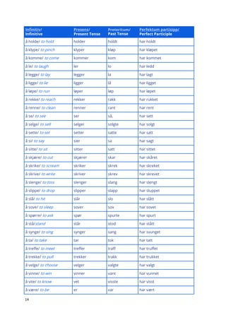 14
Infinitiv/
Infinitive
Presens/
Present Tense
Preteritum/
Past Tense
Perfektum partisipp/
Perfect Participle
å holde/ to hold holder holdt har holdt
å klype/ to pinch klyper kløp har kløpet
å komme/ to come kommer kom har kommet
å le/ to laugh ler lo har ledd
å legge/ to lay legger la har lagt
å ligge/ to lie ligger lå har ligget
å løpe/ to run løper løp har løpet
å rekke/ to reach rekker rakk har rukket
å renne/ to clean renner rant har rent
å se/ to see ser så, har sett
å selge/ to sell selger solgte har solgt
å sette/ to set setter satte har satt
å si/ to say sier sa har sagt
å sitte/ to sit sitter satt har sittet
å skjære/ to cut skjærer skar har skåret
å skrike/ to scream skriker skrek har skreket
å skrive/ to write skriver skrev har skrevet
å slenge/ to toss slenger slang har slengt
å slippe/ to drop slipper slapp har sluppet
å slå/ to hit slår slo har slått
å sove/ to sleep sover sov har sovet
å spørre/ to ask spør spurte har spurt
å stå/stand står stod har stått
å synge/ to sing synger sang har svunget
å ta/ to take tar tok har tatt
å treffe/ to meet treffer traff har truffet
å trekke/ to pull trekker trakk har trukket
å velge/ to choose velger valgte har valgt
å vinne/ to win vinner vant har vunnet
å vite/ to know vet visste har visst
å være/ to be er var har vært
 