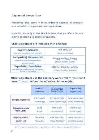 17
Other exceptions exist but this is a good overview of the adjective degrees of comparison
Degrees of Comparison
Adjectives also come in three different degrees of compari-
son: absolute, comparative, and superlative.
Note that it’s only in the absolute form that we inflect the ad-
jective according to gender or quantity.
Short adjectives are inflected with endings:
Positiv| Absolute
Describes something in its own right
blå, snill, kul
(blue, kind, cool)
Komparitiv| Comparative
Makes a comparison between two
or more things
blåere, snillere, kulere
(bluer, kinder, cooler)
Superlativ| Superlative
Indicates that something has the highest
degree of the quality
blåeste, snilleste, kuleste
(bluest, kindest, coolest)
Other adjectives use the auxiliary words “mer” (more) and
“mest” (most) before the adjective. For example:
Positiv|
Absolute
Komparitiv|
Comperative
Superlativ|
Superlative
Longer Adjectives
interessant
(interesting)
mer interessant
(more interesting)
mest interessant
(most interesting
Adjectives made
from verbs
brukt
(used)
mer brukt
(more used)
mest brukt
(most used)
Adjectives that
end in –EK
fantastisk
(fantastic)
mer fantastisk
(more fantastic)
mest fantastisk
(most fantastic)
 