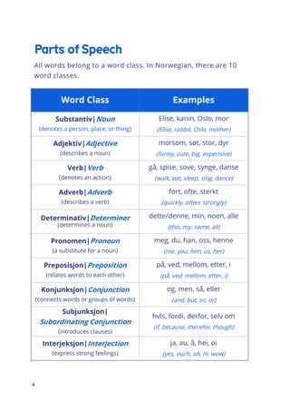 4
All words belong to a word class. In Norwegian, there are 10
word classes.
Word Class Examples
Substantiv|Noun
(denotes a person, place, or thing)
Elise, kanin, Oslo, mor
(Elise, rabbit, Oslo, mother)
Adjektiv|Adjective
(describes a noun)
morsom, søt, stor, dyr
(funny, cute, big, expensive)
Verb|Verb
(denotes an action)
gå, spise, sove, synge, danse
(walk, eat, sleep, sing, dance)
Adverb|Adverb
(describes a verb)
fort, ofte, sterkt
(quickly, often, strongly)
Determinativ|Determiner
(determines a noun)
dette/denne, min, noen, alle
(this, my, some, all)
Pronomen|Pronoun
(a substitute for a noun)
meg, du, han, oss, henne
(me, you, him, us, her)
Preposisjon|Preposition
(relates words to each other)
på, ved, mellom, etter, i
(på, ved, mellom, etter, i)
Konjunksjon|Conjunction
(connects words or groups of words)
og, men, så, eller
(and, but, so, or)
Subjunksjon|
Subordinating Conjunction
(introduces clauses)
hvis, fordi, derfor, selv om
(if, because, therefor, though)
Interjeksjon|Interjection
(express strong feelings)
ja, au, å, hei, oi
(yes, ouch, oh, hi, wow)
 