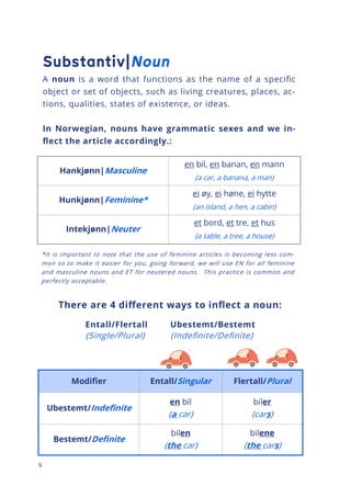 5
There are 4 different ways to inflect a noun:
Entall/Flertall Ubestemt/Bestemt
(Single/Plural) (Indefinite/Definite)
A noun is a word that functions as the name of a specific
object or set of objects, such as living creatures, places, ac-
tions, qualities, states of existence, or ideas.
In Norwegian, nouns have grammatic sexes and we in-
flect the article accordingly.:
Hankjønn|Masculine
en bil, en banan, en mann
(a car, a banana, a man)
Hunkjønn|Feminine*
ei øy, ei høne, ei hytte
(an island, a hen, a cabin)
Intekjønn|Neuter
et bord, et tre, et hus
(a table, a tree, a house)
*It is important to note that the use of feminine articles is becoming less com-
mon so to make it easier for you, going forward, we will use EN for all feminine
and masculine nouns and ET for neutered nouns. This practice is common and
perfectly acceptable.
Modifier Entall/Singular Flertall/Plural
Ubestemt/Indefinite
en bil
(a car)
biler
(cars)
Bestemt/Definite
bilen
(the car)
bilene
(the cars)
 
