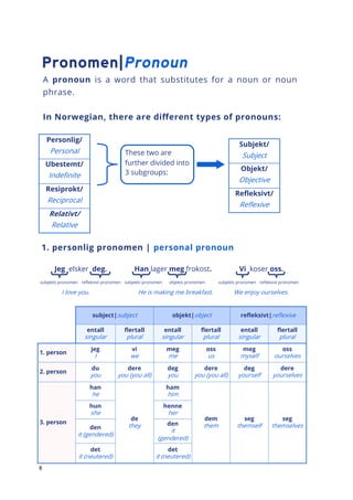 8
A pronoun is a word that substitutes for a noun or noun
phrase.
In Norwegian, there are different types of pronouns:
1. personlig pronomen | personal pronoun
Jeg elsker deg. Han lager meg frokost. Vi koser oss.
Personlig/
Personal
Ubestemt/
Indefinite
Resiprokt/
Reciprocal
Relativt/
Relative
These two are
further divided into
3 subgroups:
Subjekt/
Subject
Objekt/
Objective
Refleksivt/
Reflexive
subjekts pronomen refleksivt pronomen subjekts pronomen objekts pronomen subjekts pronomen refleksivt pronomen
subject|subject objekt|object refleksivt|reflexive
entall
singular
flertall
plural
entall
singular
flertall
plural
entall
singular
flertall
plural
1. person
jeg
I
vi
we
meg
me
oss
us
meg
myself
oss
ourselves
2. person
du
you
dere
you (you all)
deg
you
dere
you (you all)
deg
yourself
dere
yourselves
3. person
han
he
de
they
ham
him
dem
them
seg
themself
seg
themselves
hun
she
henne
her
den
it (gendered)
den
it
(gendered)
det
it (neutered)
det
it (neutered)
I love you. He is making me breakfast. We enjoy ourselves.
 