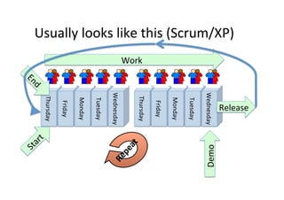 Release	
  
Usually	
  looks	
  like	
  this	
  (Scrum/XP)	
  




                                                                                 Demo	
  
                                                                Wednesday	
  
                                                                 Tuesday	
  
                                                                 Monday	
  
                                                                  Friday	
  
                                                                 Thursday	
  
                                                     Work	
  




                                                                Wednesday	
  
                                                                 Tuesday	
  
                                                                 Monday	
  
                                                                  Friday	
  
                                                                 Thursday	
  
 