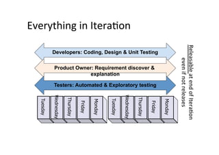 Everything	
  in	
  IteraAon	
  




                                                                                                          Releasable	
  at	
  end	
  of	
  IteraAon	
  
              Developers: Coding, Design & Unit Testing




                                                                                                               even	
  if	
  not	
  releases	
  
              Product Owner: Requirement discover &
                           explanation

              Testers: Automated & Exploratory testing




                                                                 Wednesday
              Wednesday

                          Thursday




                                                                             Thursday
    Tuesday




                                                       Tuesday
                                              Monday




                                                                                                 Monday
                                     Friday




                                                                                        Friday
 