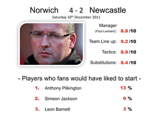 Norwich            4 - 2 Newcastle
              Saturday 10th December 2011

                                         Manager
                                      (Paul Lambert): 8.8 /10


                                  Team Line up: 9.2 /10

                                            Tactics: 8.9 /10

                                   Substitutions: 8.4 /10


- Players who fans would have liked to start -
      1.   Anthony Pilkington                       13 %

      2.   Simeon Jackson                            9%

      3.   Leon Barnett                              3%
 