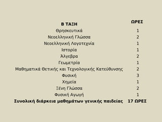 ΩΡΕΣ
                   Β ΤΑΞΗ
                 Θρησκευτικά                         1
              Νεοελληνική Γλώσσα                     2
            Νεοελληνική Λογοτεχνία                   1
                    Ιστορία                          1
                   Άλγεβρα                           2
                  Γεωμετρία                          1
Μαθηματικά Θετικής και Τεχνολογικής Κατεύθυνσης      2
                    Φυσική                           3
                    Χημεία                           1
                 Ξένη Γλώσσα                         2
                 Φυσική Αγωγή                        1
Συνολική διάρκεια μαθημάτων γενικής παιδείας      17 ΩΡΕΣ
 