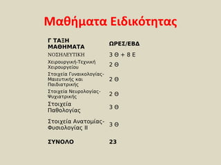 Μαθήματα Ειδικότητας
Γ ΤΑΞΗ
                          ΩΡΕΣ/ΕΒΔ
ΜΑΘΗΜΑΤΑ
ΝΟΣΗΛΕΥΤΙΚΗ               3Θ+8Ε
Χειρουργική-Τεχνική
Χειρουργείου              2Θ
Στοιχεία Γυναικολογίας-
Μαιευτικής και            2Θ
Παιδιατρικής
Στοιχεία Νευρολογίας-
Ψυχιατρικής               2Θ
Στοιχεία
                          3Θ
Παθολογίας

Στοιχεία Ανατομίας-
                    3Θ
Φυσιολογίας ΙΙ

ΣΥΝΟΛΟ                    23
 