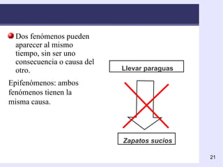Dos fenómenos pueden aparecer al mismo tiempo, sin ser uno consecuencia o causa del otro. Zapatos sucios Llevar paraguas Epifenómenos: ambos fenómenos tienen la misma causa. 