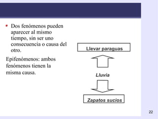 Zapatos sucios Llevar paraguas Epifenómenos: ambos fenómenos tienen la misma causa. Lluvia Dos fenómenos pueden aparecer al mismo tiempo, sin ser uno consecuencia o causa del otro. 
