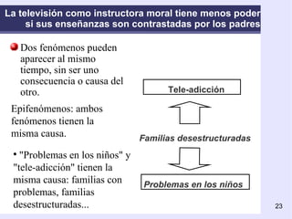 La televisión como instructora moral tiene menos poder si sus enseñanzas son contrastadas por los padres Dos fenómenos pueden aparecer al mismo tiempo, sin ser uno consecuencia o causa del otro. Problemas en los niños Tele-adicción Epifenómenos: ambos fenómenos tienen la misma causa. "Problemas en los niños" y "tele-adicción" tienen la misma causa: familias con problemas, familias desestructuradas...  Familias desestructuradas 