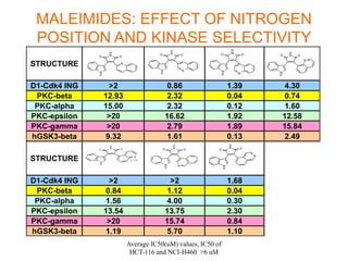 Average IC50(uM) values, IC50 of
HCT-116 and NCI-H460 >6 uM
MALEIMIDES: EFFECT OF NITROGEN
POSITION AND KINASE SELECTIVITY
STRUCTURE
D1-Cdk4 ING >2 0.86 1.39 4.30
PKC-beta 12.93 2.32 0.04 0.74
PKC-alpha 15.00 2.32 0.12 1.60
PKC-epsilon >20 16.62 1.92 12.58
PKC-gamma >20 2.79 1.89 15.84
hGSK3-beta 9.32 1.61 0.13 2.49
STRUCTURE
D1-Cdk4 ING >2 >2 1.68
PKC-beta 0.84 1.12 0.04
PKC-alpha 1.56 4.00 0.30
PKC-epsilon 13.54 13.75 2.30
PKC-gamma >20 15.74 0.84
hGSK3-beta 1.19 5.70 1.10
N
H
O
N
H
N
O
N
H
O
N
H
O
N
N
H
O O
N
H N
N
H
O O
N
H
N
N
H
O O
N
H
N
C l H
N
N
H
O O
N
H
N
H
O O
N
H
N
 