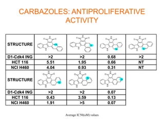 Average IC50(uM) values
CARBAZOLES: ANTIPROLIFERATIVE
ACTIVITY
STRUCTURE
D1-Cdk4 ING >2 >2 0.68 >2
HCT 116 5.51 1.95 0.66 NT
NCI H460 4.04 0.93 0.31 NT
STRUCTURE
D1-Cdk4 ING >2 >2 0.07
HCT 116 0.43 3.59 0.13
NCI H460 1.91 >5 0.07
N
H
N
H
O
N
O
N
H
N
H
O O
N
N
H
N
H
O
N
O
N
H
N
H
O O
N
N
H
N
H
O O
N
N
H
N
N
H
O O
N
H
N
H
O O
N
 