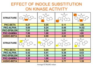 Average IC50(uM) values
EFFECT OF INDOLE SUBSTITUTION
ON KINASE ACTIVITY
STRUCTURE
PKC-BETA 0.27 0.05 0.11 1.88
PKC-ALPHA 5.09 0.24 0.48 14.52
PKC-EPSILON 7.91 2.50 3.63 >2O
PKC-GAMMA 7.99 1.00 2.01 >20
hGSK3-BETA 3.06 0.99 4.63 0.09
STRUCTURE
PKC-BETA 0.03 0.04 0.07 0.08
PKC-ALPHA 0.42 0.41 0.38 0.63
PKC-EPSILON 1.39 1.76 3.04 6.73
PKC-GAMMA 2.32 1.00 1.51 2.07
hGSK3-BETA 0.48 0.54 3.77 1.39
N
H
O O
N
H
C H 3
N
C l H
N
H
O
O
N
CH3
N
N
H
O O
N
H
NO
CH3
N
H
O
N
H
CH3
OO
CH3
N
N
H
O O
N
H
F
N
ClH
N
H
O O
N
H
F N
N
N
H
O O
N
H
F
N
H
O O
N
HF
N
 