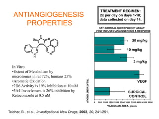 RAT CORNEAL MICROPOCKET ASSAY:
VEGF-INDUCED ANGIOGENESIS & RESPONSE
VASCULAR AREA, pixels
0 500 1000 1500 2000 2500 3000 3500 4000 4500 5000
TREATMENTGROUP
0
1
2
3
4
5
6
7
8
SURGICAL
CONTROL
VEGF
3 mg/kg
10 mg/kg
30 mg/kg
TREATMENT REGIMEN:
2x per day on days 1-10;
data collected on day 14.
N
H
O O
N
H
N
In Vitro
•Extent of Metabolism by
microsomes in rat 72%, humans 25%
•Aromatic Oxidation
•2D6 Activity is 19% inhibition at 10 uM
•3A4 Invovlement is 26% inhibition by
Ketoconazole at 0.5 uM
ANTIANGIOGENESIS
PROPERTIES
Teicher, B., et al., Investigational New Drugs, 2002, 20, 241-251.
 