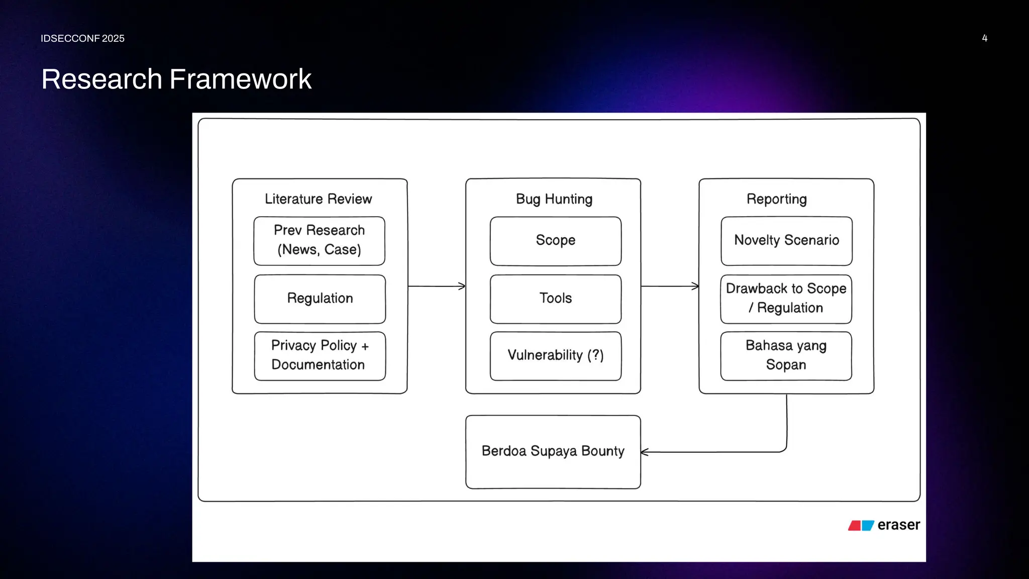 4
IDSECCONF 2025
Research Framework
 