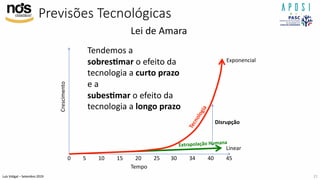 Luís Vidigal – Setembro 2019
Previsões Tecnológicas
21
Crescimento
Tempo
0 5 10 15 20 25 30 34 40 45
Disrupção
Linear
Extrapolação Humana
Exponencial
Tecnologia
Tendemos a
sobres>mar o efeito da
tecnologia a curto prazo
e a
subes>mar o efeito da
tecnologia a longo prazo
Lei de Amara
 