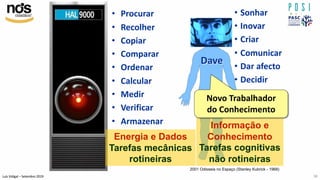 Luís Vidigal – Setembro 2019 38
• Sonhar
• Inovar
• Criar
• Comunicar
• Dar afecto
• Decidir
Informação e
Conhecimento
Tarefas cognitivas
não rotineiras
Dave
2001 Odisseia no Espaço (Stanley Kubrick - 1968)
Energia e Dados
Tarefas mecânicas
rotineiras
Novo Trabalhador
do Conhecimento
• Procurar
• Recolher
• Copiar
• Comparar
• Ordenar
• Calcular
• Medir
• Verificar
• Armazenar
 