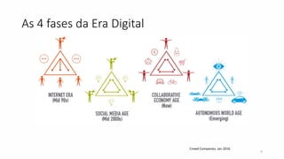 As 4 fases da Era Digital
Crowd Companies, Jan 2016
9
 