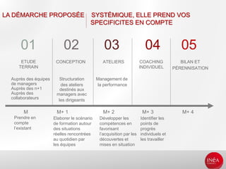 Prendre en
compte
l’existant
Elaborer le scénario
de formation autour
des situations
réelles rencontrées
au quotidien par
les équipes
BILAN ET
PÉRENNISATION
Développer les
compétences en
favorisant
l’acquisition par les
découvertes et
mises en situation
Identifier les
points de
progrès
individuels et
les travailler
M M+ 1 M+ 2 M+ 3 M+ 4
01
ETUDE
TERRAIN
02 03 04 05
Auprès des équipes
de managers
Auprès des n+1
Auprès des
collaborateurs
Management de
la performance
Structuration
des ateliers
destinés aux
managers avec
les dirigeants
ATELIERS COACHING
INDIVIDUEL
LA DÉMARCHE PROPOSÉE SYSTÉMIQUE, ELLE PREND VOS
SPECIFICITES EN COMPTE
CONCEPTION
 
