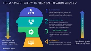 FROM “DATA STRATEGY” TO “DATA VALORIZATION SERVICES”
1DATASTRATEGY
Defines how company will leverage Data
for doing busine...