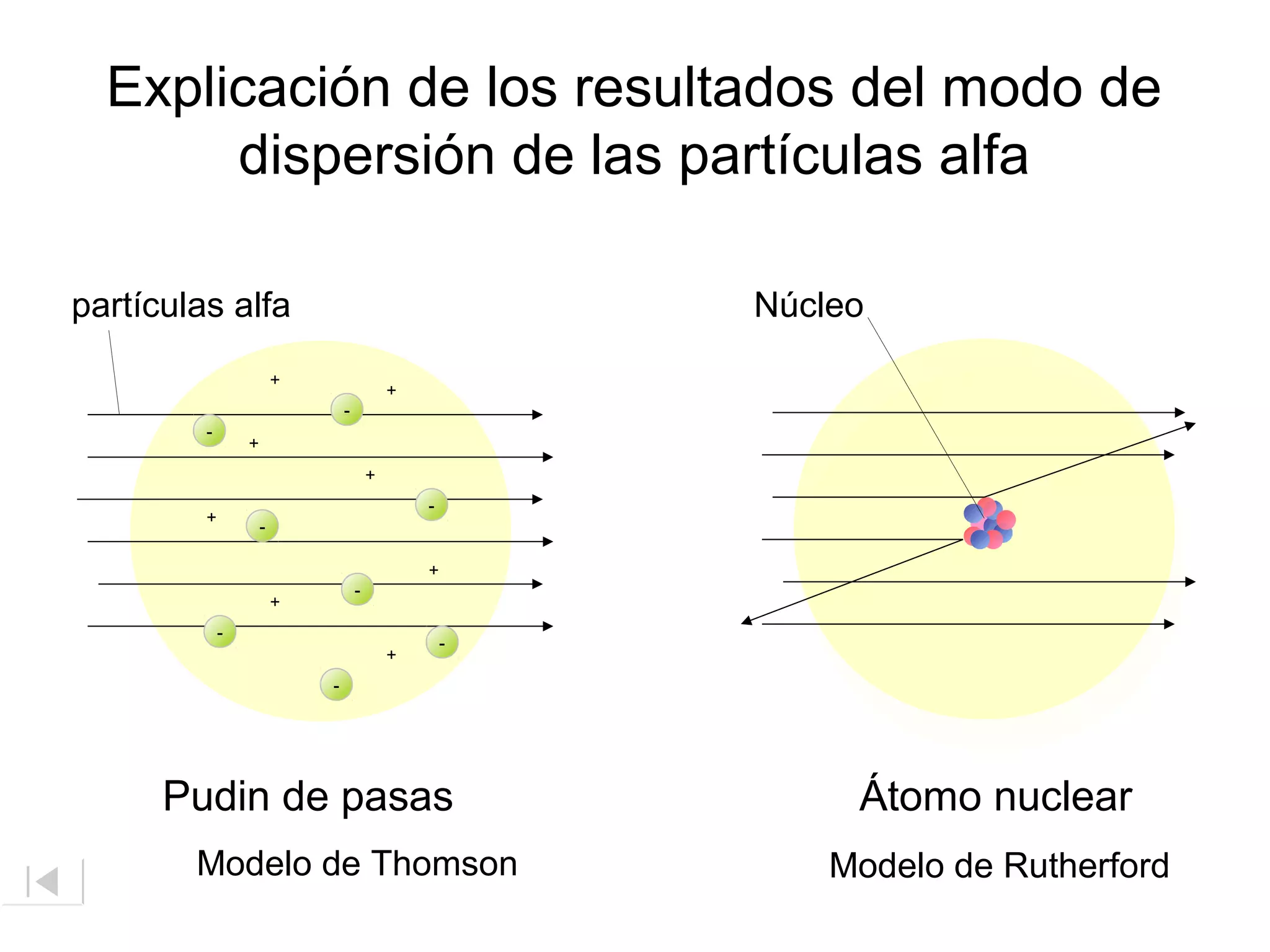 Thomson Rutherford Modelo de Rutherford del átomo | PPT