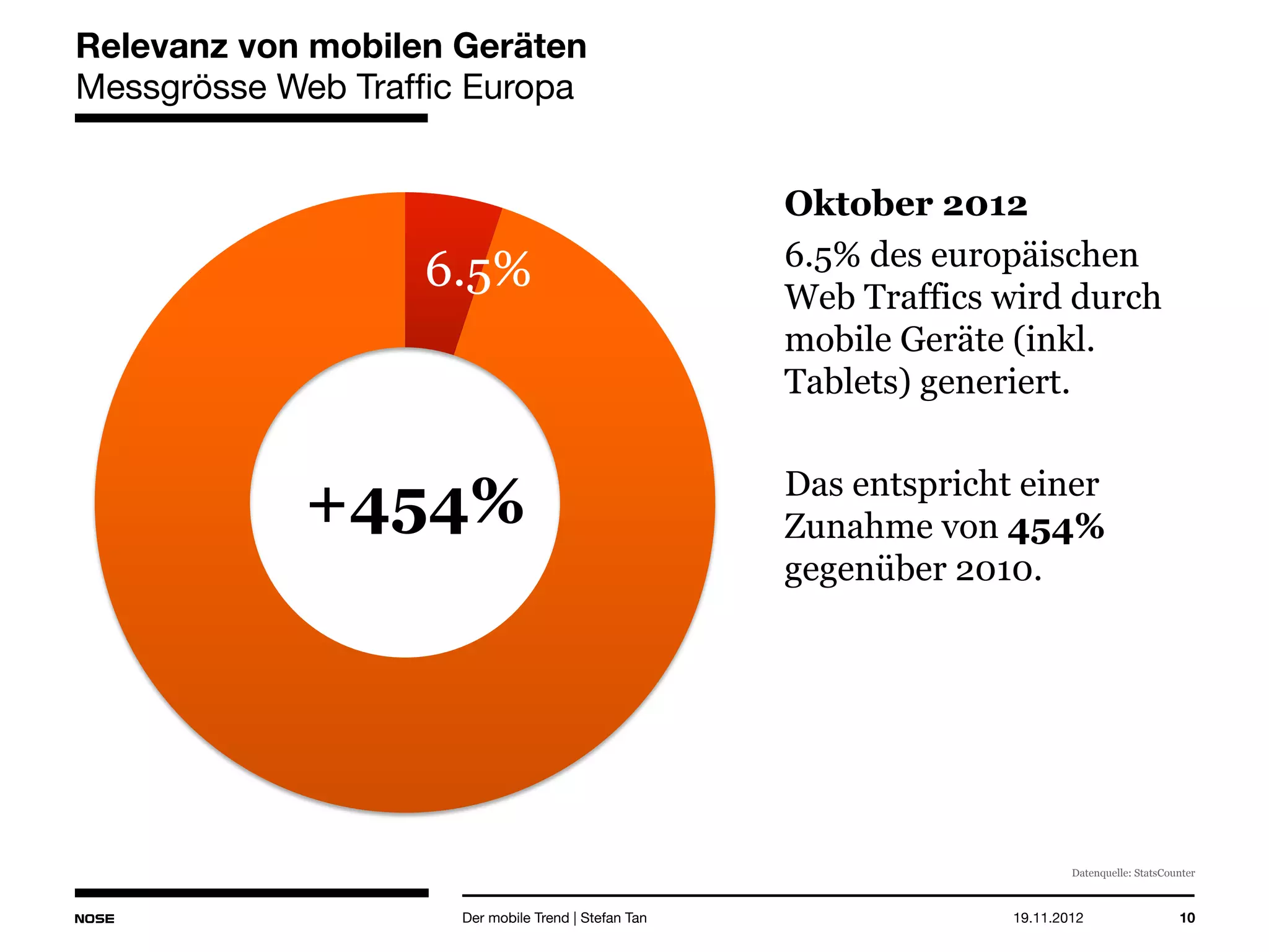 14.05.2013 10
Relevanz von mobilen Geräten
Messgrösse Web Traffic Europa
Oktober 2012
6.5% des europäischen
Web Traffics wird durch
mobile Geräte (inkl.
Tablets) generiert.
Das entspricht einer
Zunahme von 454%
gegenüber 2010.
Der mobile Trend | Stefan Tan
+454%
6.5%
Datenquelle: StatsCounter
 