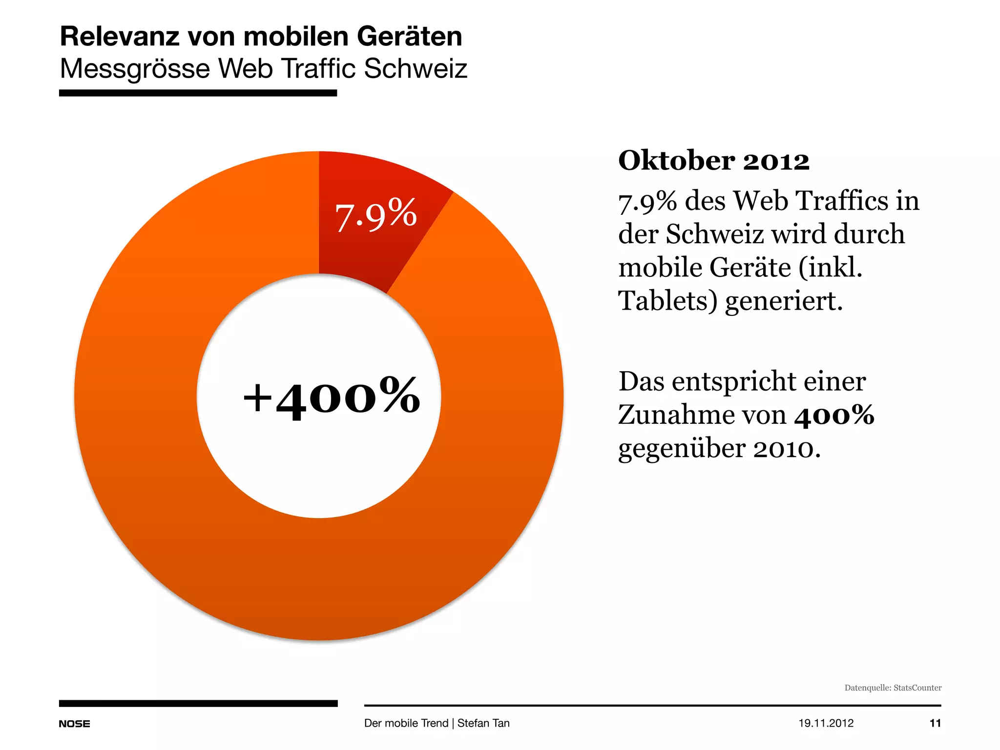 14.05.2013 11
Relevanz von mobilen Geräten
Messgrösse Web Traffic Schweiz
Oktober 2012
7.9% des Web Traffics in
der Schweiz wird durch
mobile Geräte (inkl.
Tablets) generiert.
Das entspricht einer
Zunahme von 400%
gegenüber 2010.
Der mobile Trend | Stefan Tan
7.9%
+400%
Datenquelle: StatsCounter
 