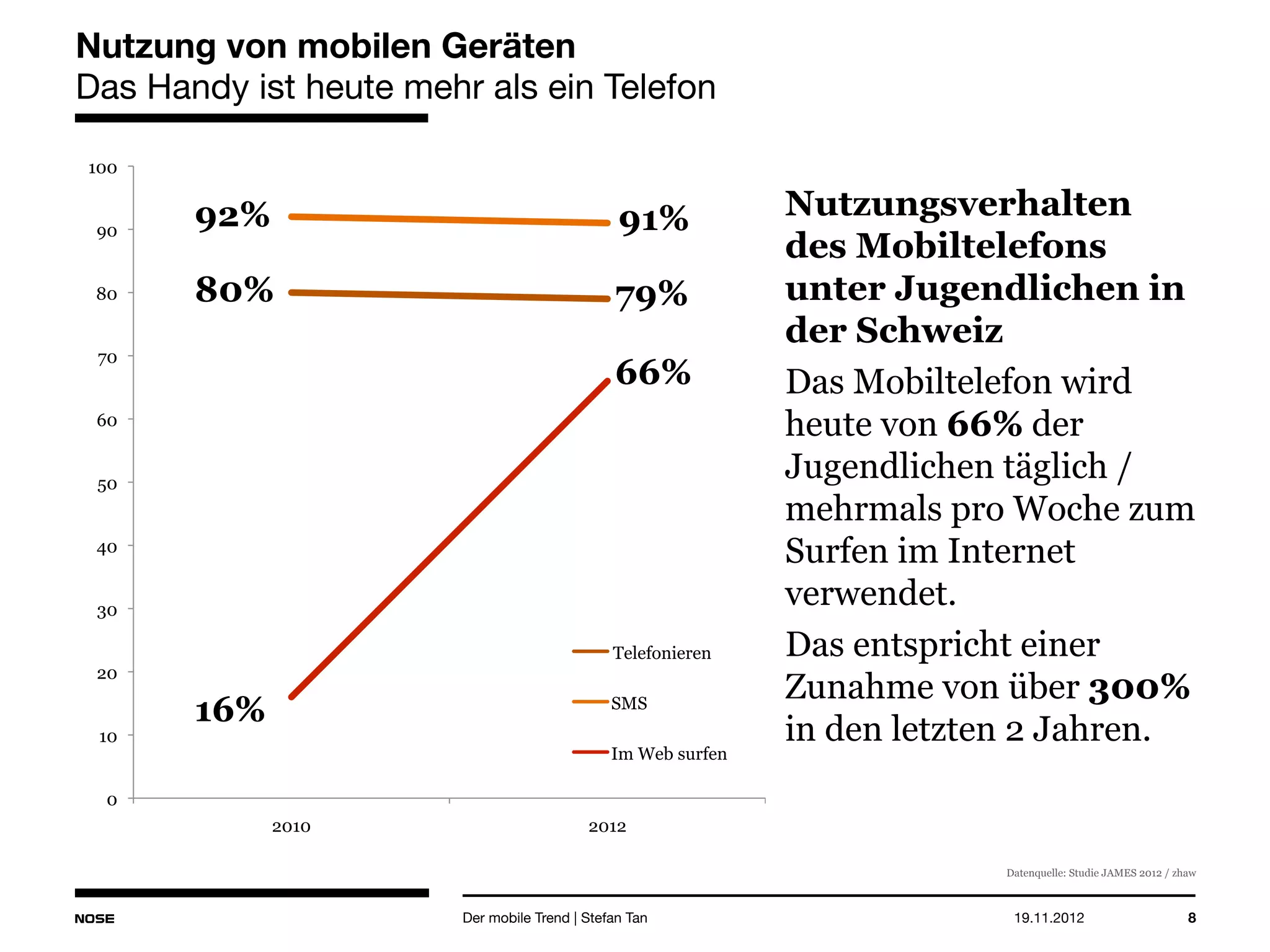 14.05.2013 8
Nutzung von mobilen Geräten
Das Handy ist heute mehr als ein Telefon
Der mobile Trend | Stefan Tan
Datenquelle: Studie JAMES 2012 / zhaw
0
10
20
30
40
50
60
70
80
90
100
2010 2012
Telefonieren
SMS
Im Web surfen
92% 91%
80% 79%
16%
66%
Nutzungsverhalten
des Mobiltelefons
unter Jugendlichen in
der Schweiz
Das Mobiltelefon wird
heute von 66% der
Jugendlichen täglich /
mehrmals pro Woche
zum Surfen im Internet
verwendet.
Das entspricht einer
Zunahme von über 300%
in den letzten 2 Jahren.
 