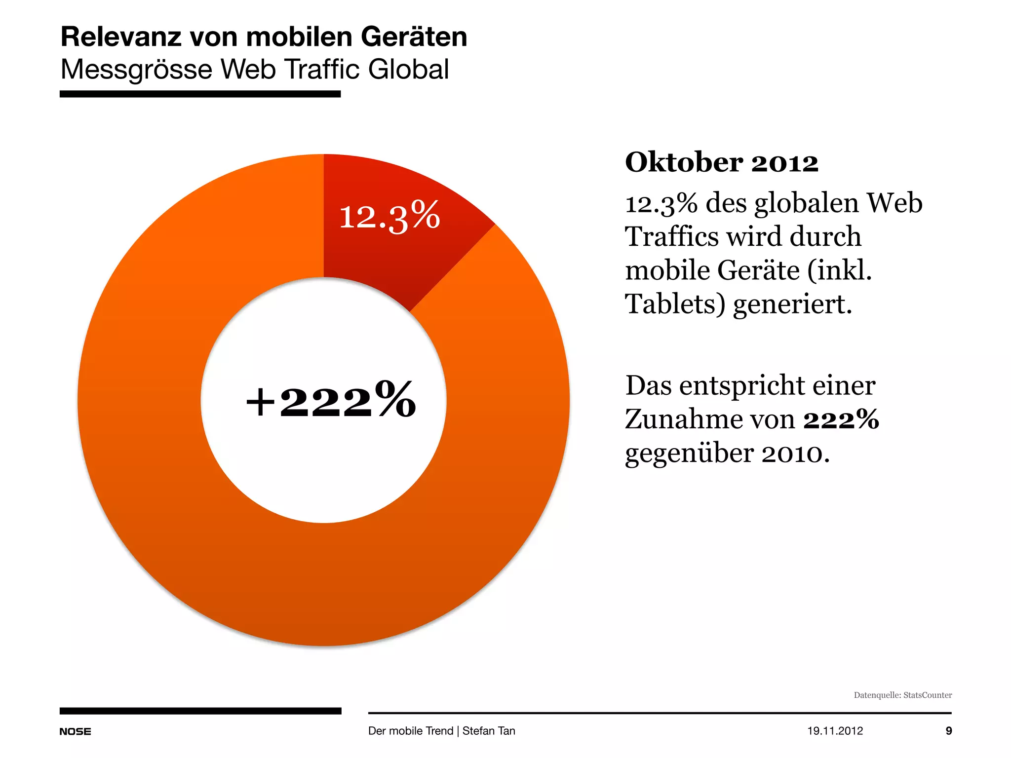 14.05.2013 9
Relevanz von mobilen Geräten
Messgrösse Web Traffic Global
Oktober 2012
12.3% des globalen Web
Traffics wird durch
mobile Geräte (inkl.
Tablets) generiert.
Das entspricht einer
Zunahme von 222%
gegenüber 2010.
Der mobile Trend | Stefan Tan
Datenquelle: StatsCounter
12.3%
+222%
 