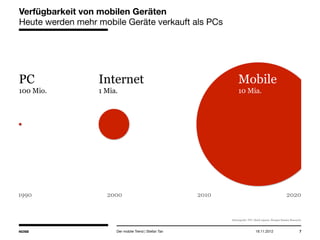 14.05.2013 7
Verfügbarkeit von mobilen Geräten
Heute werden mehr mobile Geräte verkauft als PCs
Der mobile Trend | Stefan Tan
1990 2000 2010 2020
PC
100 Mio.
Mobile
10 Mia.
Internet
1 Mia.
Datenquelle: ITU, Mark Lipacis, Morgan Stanley Research.
 
