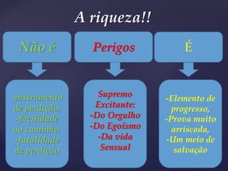 A riqueza!!
Não é É
Perigos
-instrumento
de perdição,
-facilidade
no caminho,
-fatalidade
de perdição
Supremo
Excitante:
-Do Orgulho
-Do Egoísmo
-Da vida
Sensual
-Elemento de
progresso,
-Prova muito
arriscada,
-Um meio de
salvação
 
