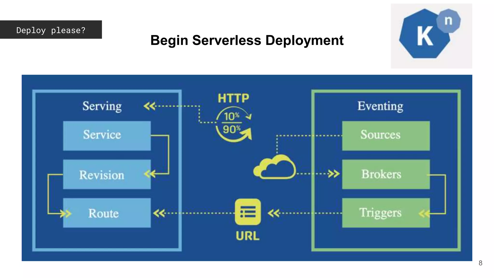 Deploy please?
8
Begin Serverless Deployment
 