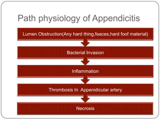 Path physiology of Appendicitis
Lumen Obstruction(Any hard thing,feaces,hard foof material)

Bacterial Invasion

Inflammation

Thrombosis In Appenidicular artery

Necrosis

 