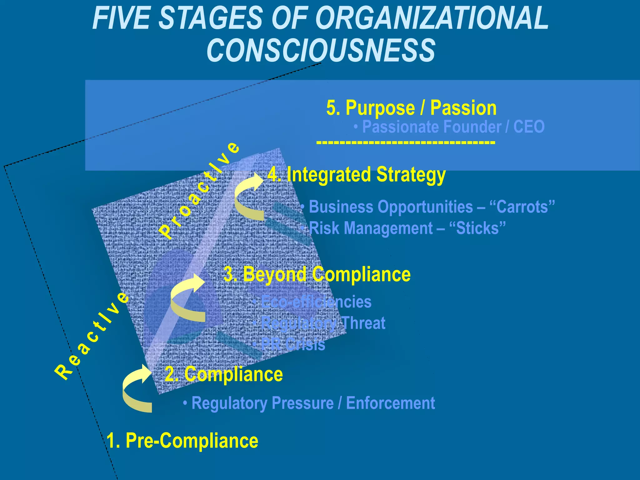 FIVE STAGES OF ORGANIZATIONAL
        CONSCIOUSNESS
                           5. Purpose / Passion
                                • Passionate Founder / CEO
                          -------------------------------
                    4. Integrated Strategy
                        • Business Opportunities – “Carrots”
                        • Risk Management – “Sticks”

             3. Beyond Compliance
                 • Eco-efficiencies
                 • Regulatory Threat
                 • PR Crisis
      2. Compliance
        • Regulatory Pressure / Enforcement

1. Pre-Compliance
 