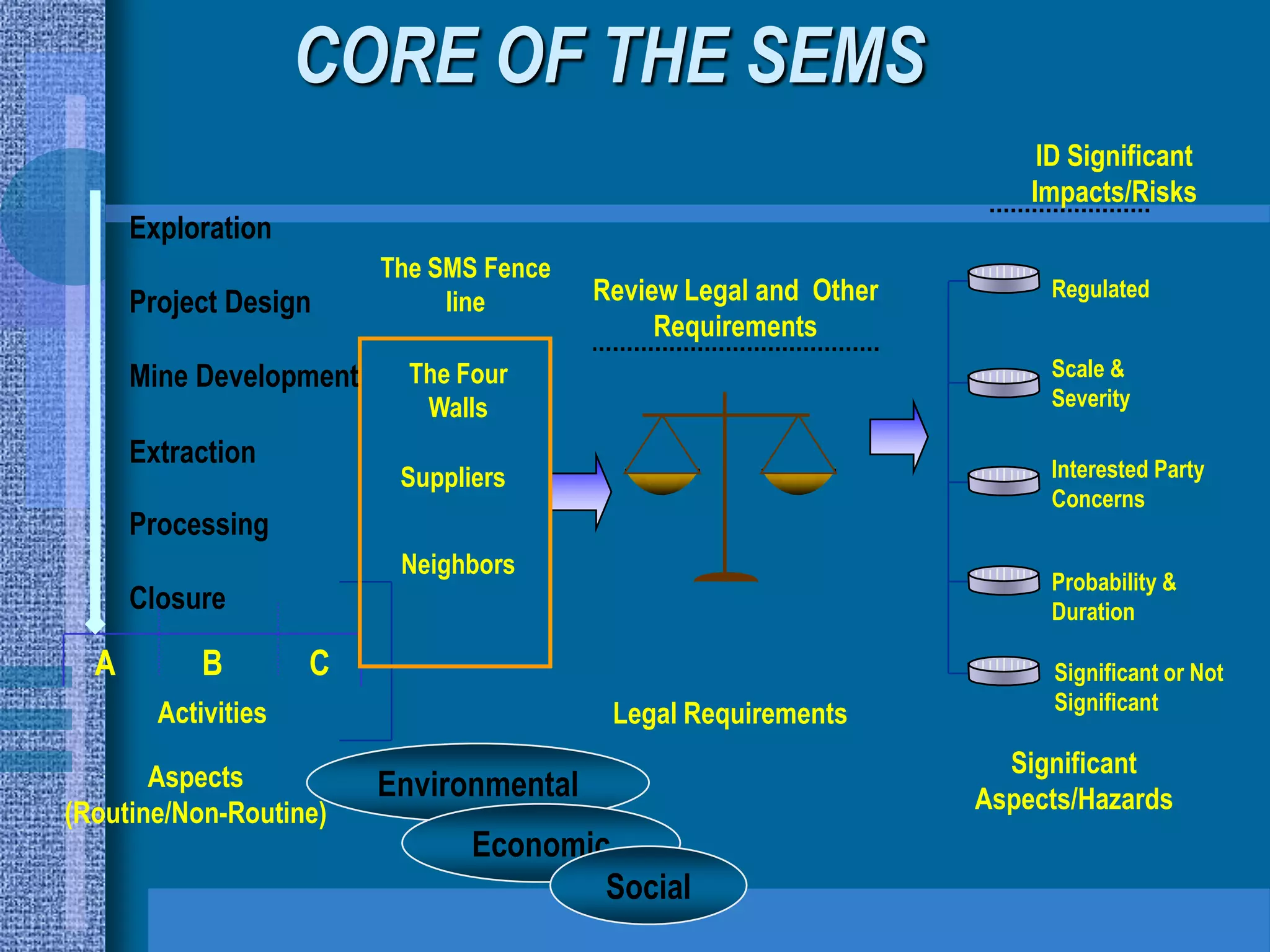 CORE OF THE SEMS
                                                                       ID Significant
                                                                      Impacts/Risks
      Exploration
                         The SMS Fence
      Project Design          line       Review Legal and Other        Regulated
                                              Requirements
      Mine Development     The Four                                    Scale &
                            Walls                                      Severity

      Extraction                                                       Interested Party
                          Suppliers
                                                                       Concerns
      Processing
                          Neighbors
                                                                       Probability &
      Closure                                                          Duration

  A         B        C                                                  Significant or Not
        Activities                                                      Significant
                                          Legal Requirements

       Aspects                                                      Significant
                         Environmental                            Aspects/Hazards
(Routine/Non-Routine)
                                Economic
                                        Social
 