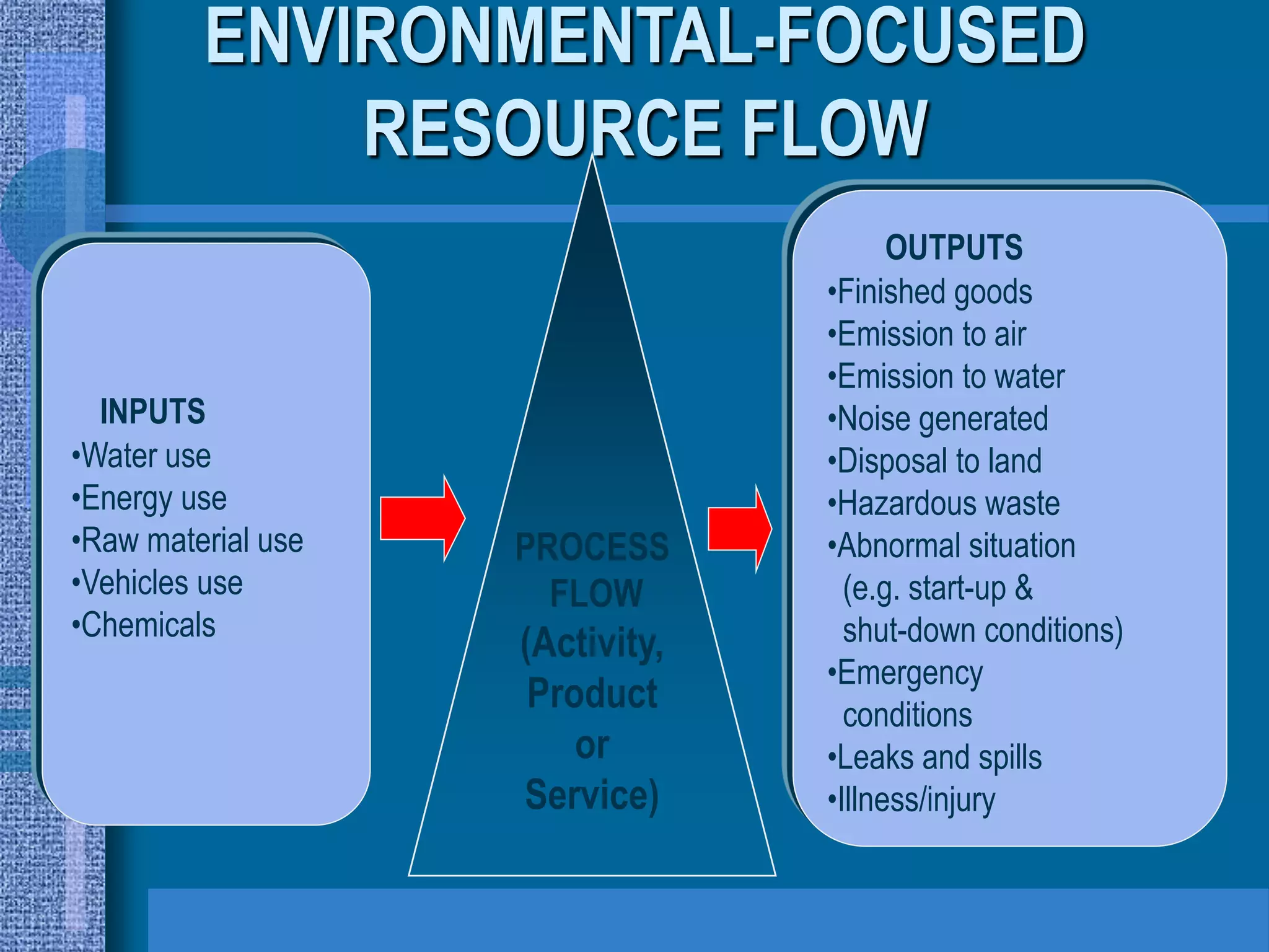 ENVIRONMENTAL-FOCUSED
             RESOURCE FLOW
                                       OUTPUTS
                                 •Finished goods
                                 •Emission to air
                                 •Emission to water
  INPUTS                         •Noise generated
•Water use                       •Disposal to land
•Energy use                      •Hazardous waste
•Raw material use   PROCESS      •Abnormal situation
•Vehicles use         FLOW         (e.g. start-up &
•Chemicals                         shut-down conditions)
                    (Activity,
                                 •Emergency
                     Product       conditions
                        or       •Leaks and spills
                    Service)     •Illness/injury
 