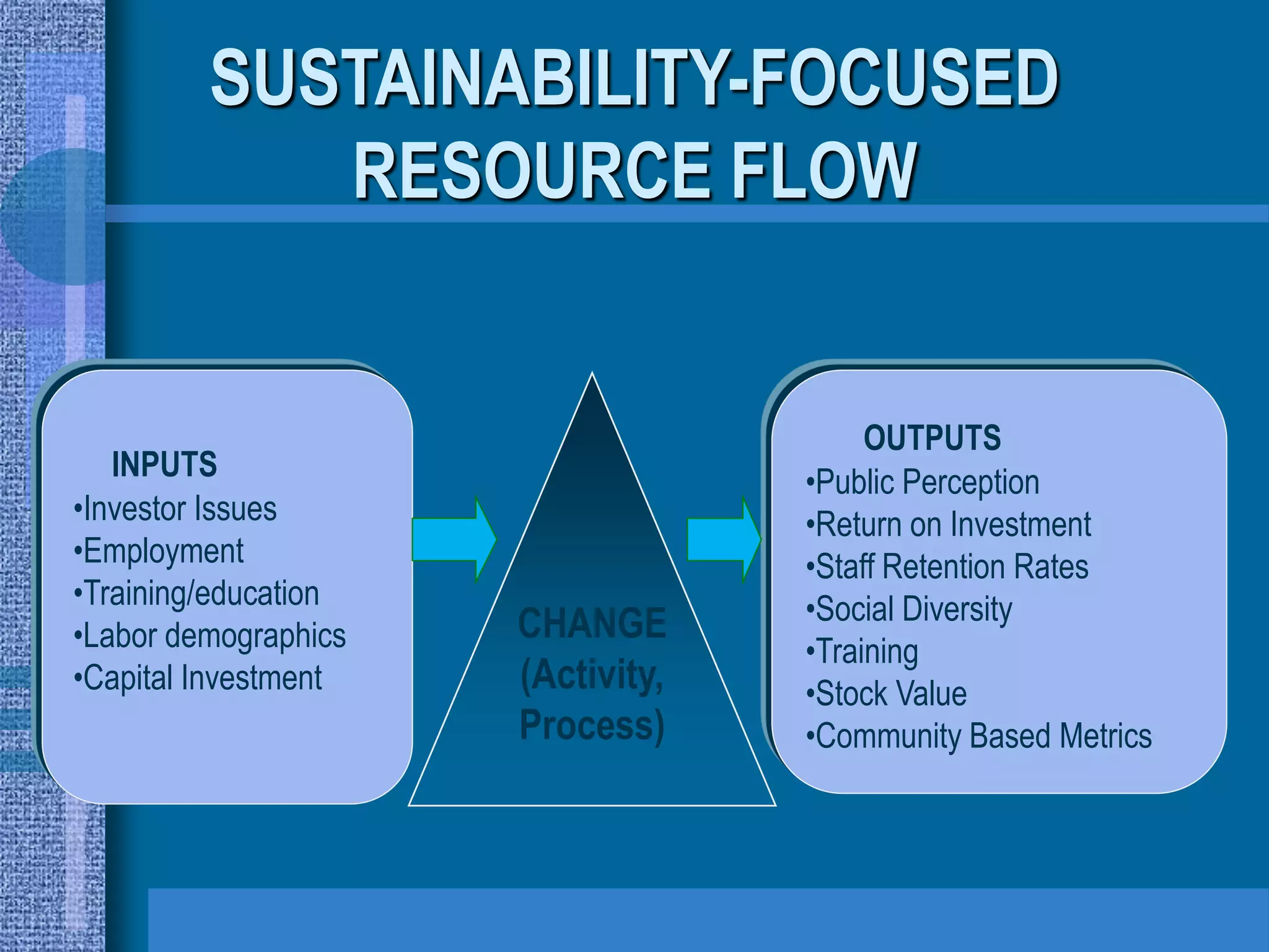 SUSTAINABILITY-FOCUSED
            RESOURCE FLOW


                                        OUTPUTS
   INPUTS                          •Public Perception
•Investor Issues                   •Return on Investment
•Employment                        •Staff Retention Rates
•Training/education                •Social Diversity
•Labor demographics   CHANGE
                                   •Training
•Capital Investment   (Activity,   •Stock Value
                      Process)     •Community Based Metrics
 