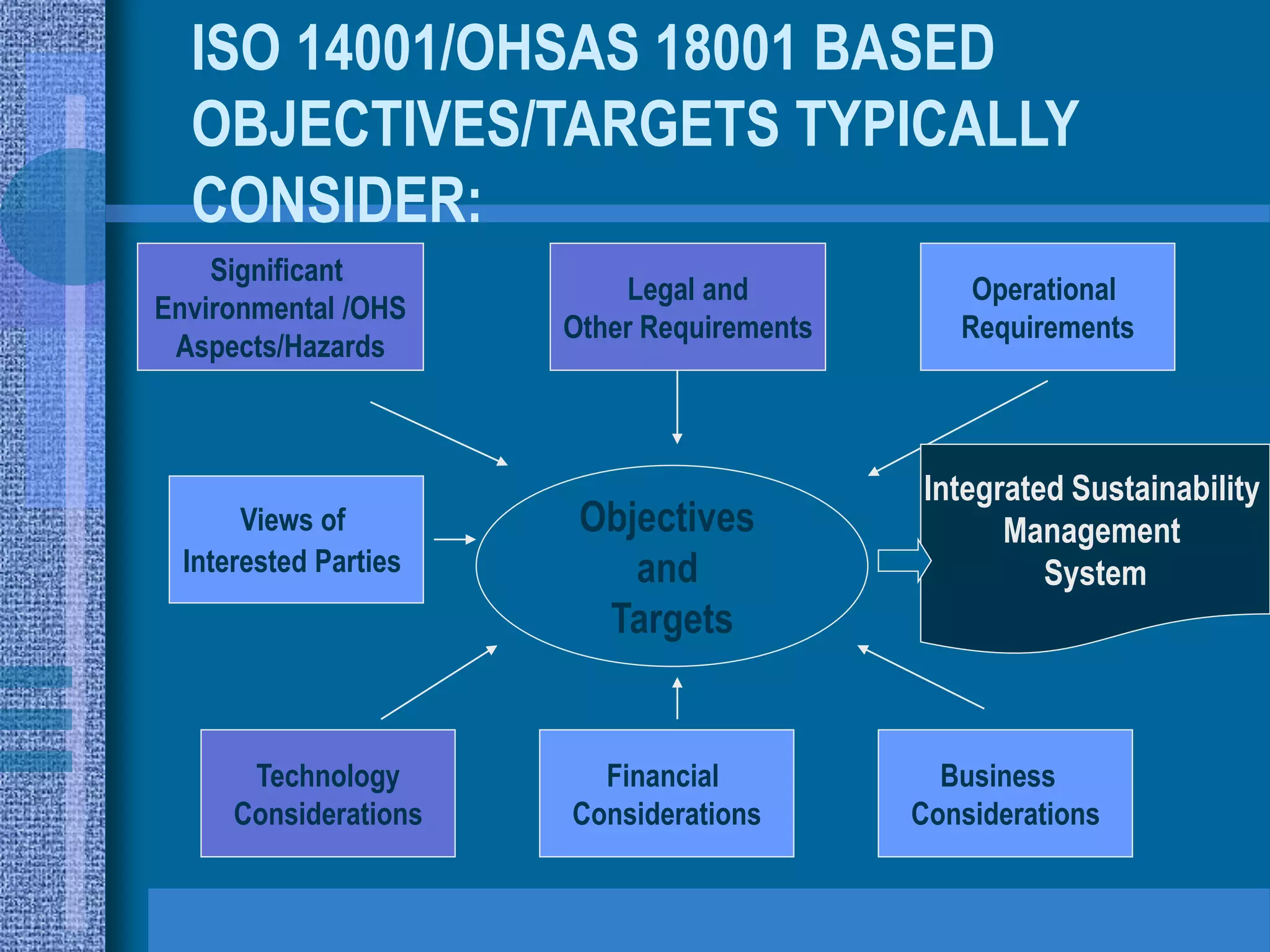 ISO 14001/OHSAS 18001 BASED
  OBJECTIVES/TARGETS TYPICALLY
  CONSIDER:
    Significant
                           Legal and            Operational
Environmental /OHS
                       Other Requirements      Requirements
 Aspects/Hazards



                                            Integrated Sustainability
       Views of         Objectives                Management
  Interested Parties       and                       System
                         Targets


       Technology        Financial            Business
      Considerations   Considerations       Considerations
 